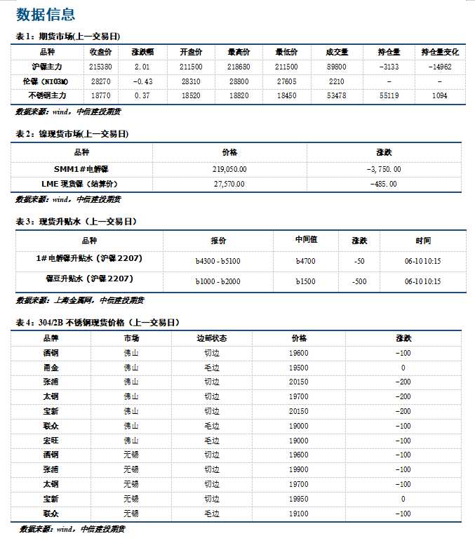 中信建投期貨-鎳-6月13日