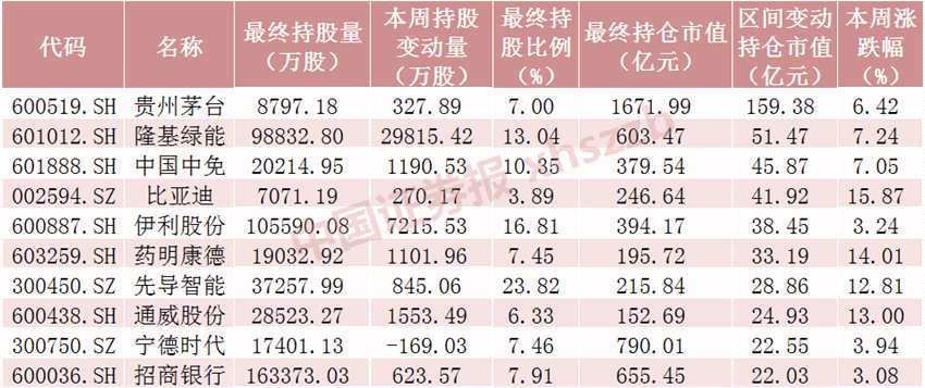 連續(xù)5個交易日凈流入 本周北向資金累計凈流入368.30億元