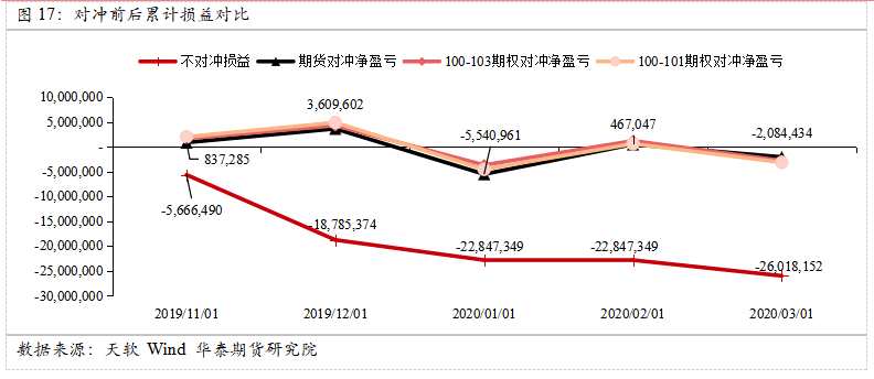 華泰期貨：衍生品綜合套保方案—庫存套保