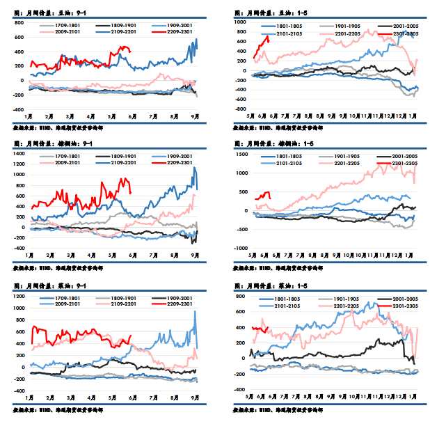 點(diǎn)擊看大圖 海通期貨-油脂-6月13日