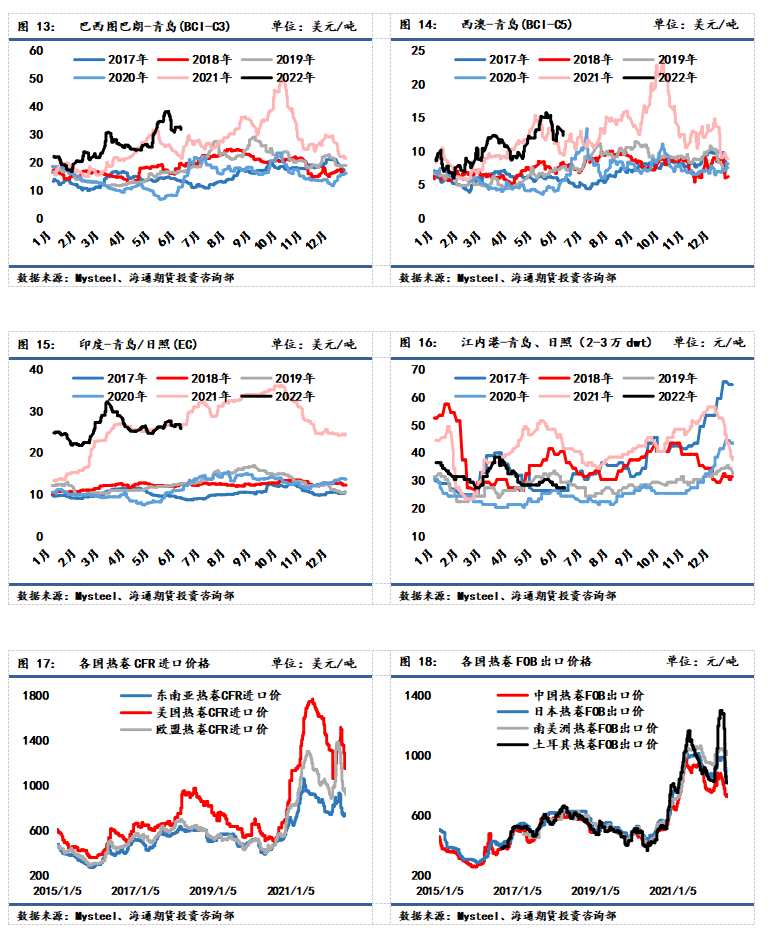 海通期貨-鋼材-6月15日