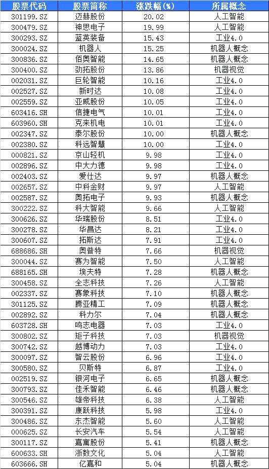 “擎天柱”引爆這一板塊，早盤10余股封板！券商：Optimus將緩解生產(chǎn)力短缺，替代重復(fù)勞動
