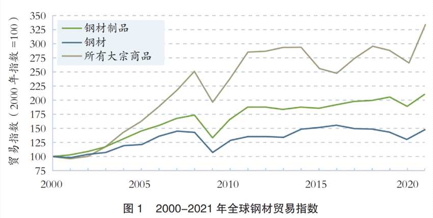 2021年全球人均钢材表观消费量233千克，重回疫情前水平