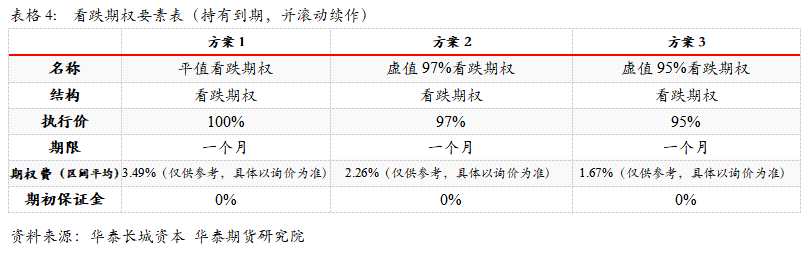 華泰期貨：衍生品綜合套保方案—庫存套保