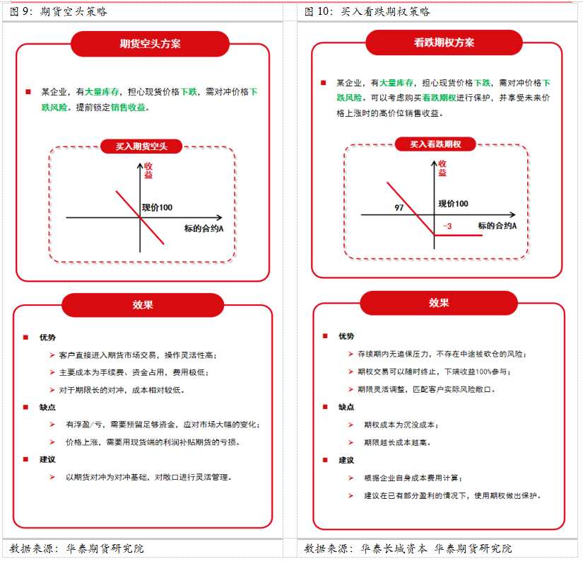 華泰期貨：衍生品綜合套保方案—庫存套保