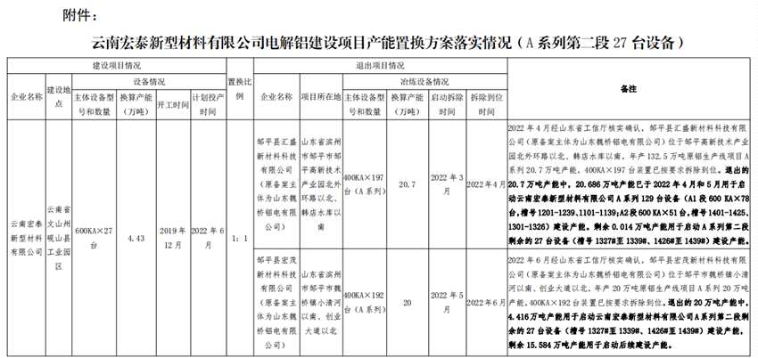 云南宏泰新型材料有限公司電解鋁建設(shè)項目（A系列第二段27臺設(shè)備）產(chǎn)能置換方案落實情況的公示