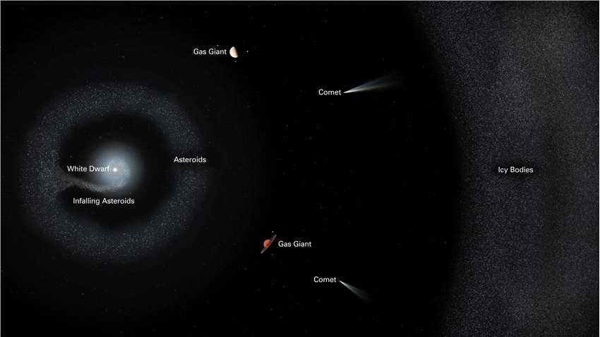 白矮星G238-44正在消耗和摧毁一个行星系统