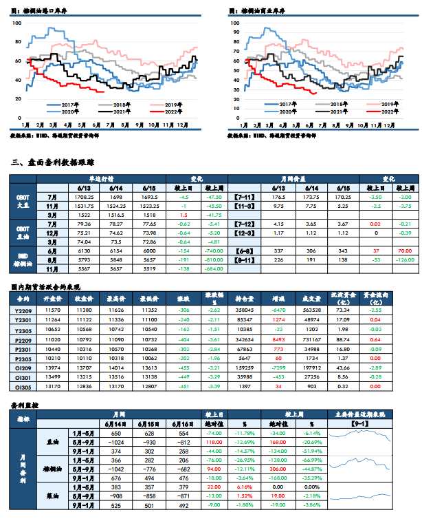 海通期貨-油脂-6月17日
