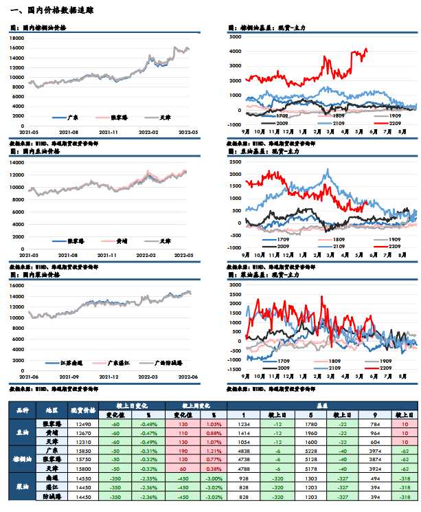 海通期貨-油脂-6月17日