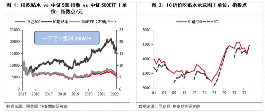 華泰期貨高天越：IC指增白皮書（上篇）