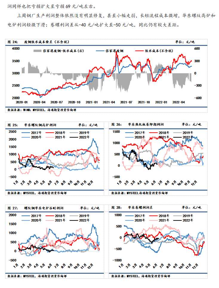 點(diǎn)擊看大圖 海通期貨-鋼材-6月13日
