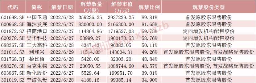 下周將有77只股票面臨解禁 合計市值為1607.02億元