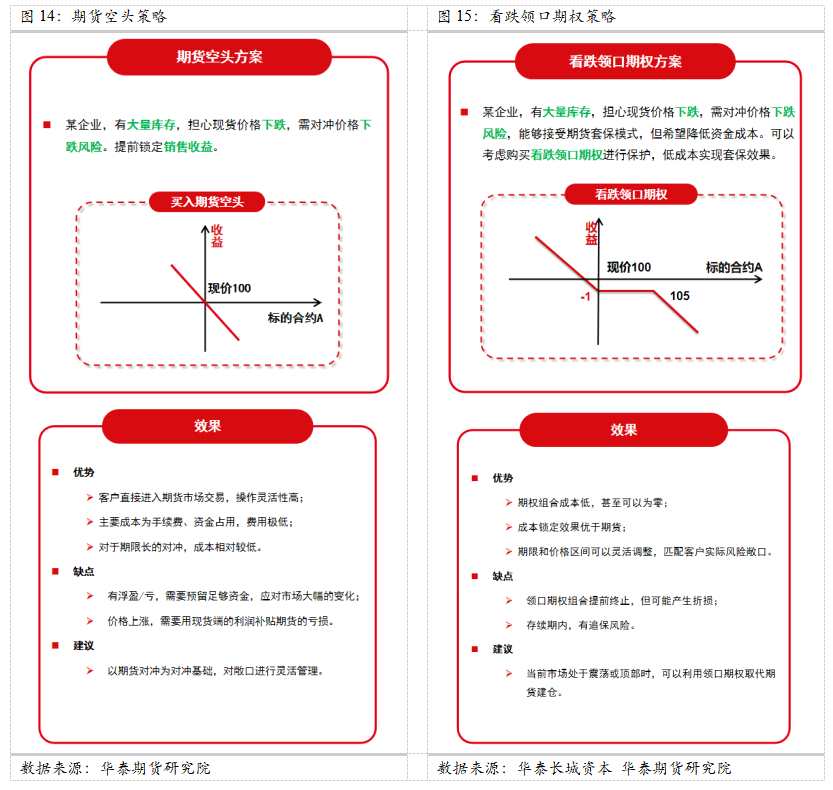 華泰期貨：衍生品綜合套保方案—庫存套保