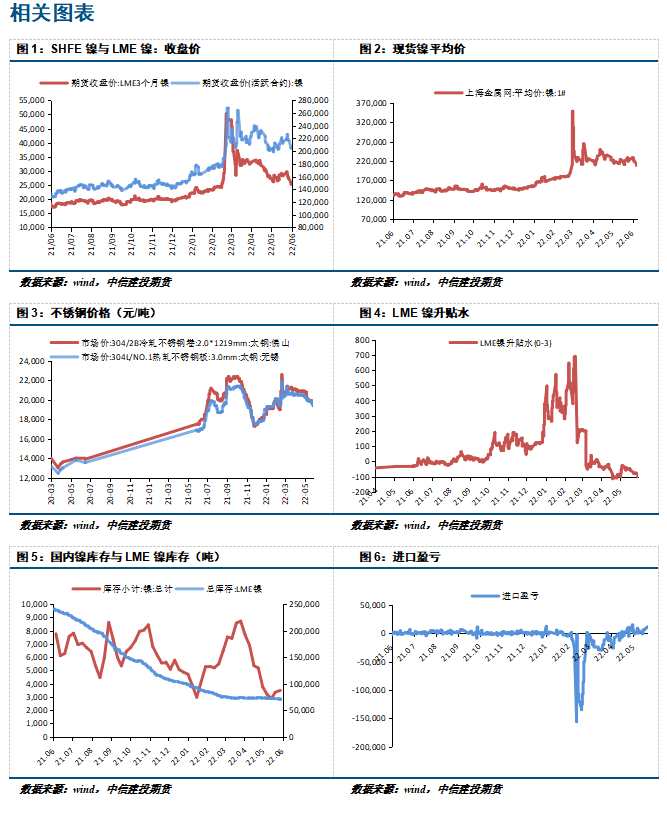 中信建投期貨-鎳-6月15日
