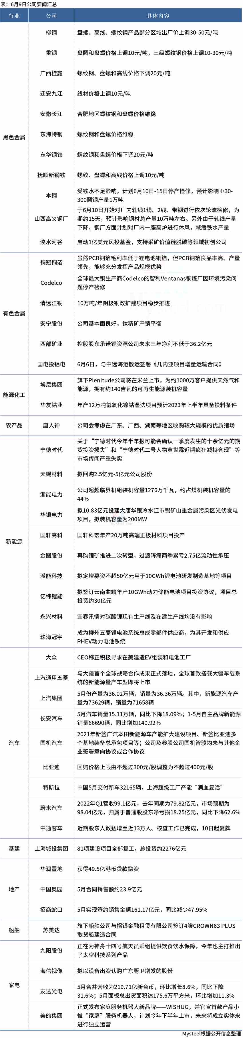 大公司要闻：本钢计划检修6天，上海城投集团项目全部复工