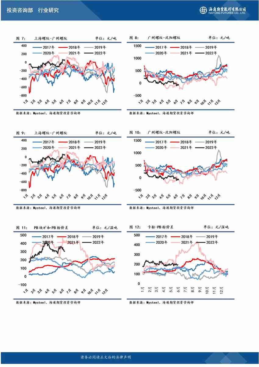 點(diǎn)擊看大圖 海通期貨-鋼材-6月7日