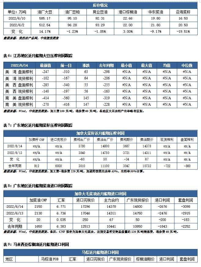 點擊看大圖 中信建投期貨-油脂-6月15日