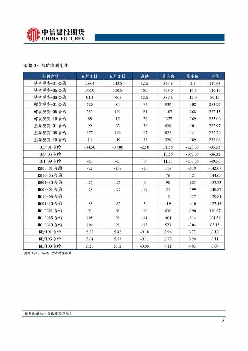 中信建投期货-钢材-6月6日