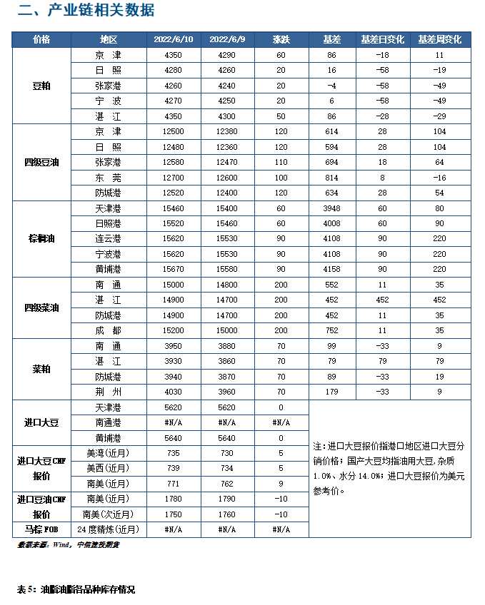 中信建投期货-油脂-6月13日