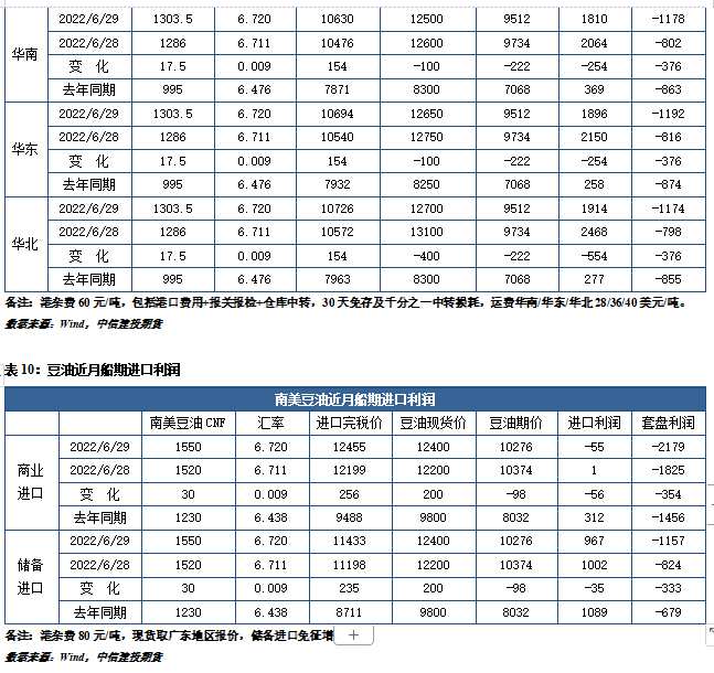 中信建投期货-油脂-6月30日