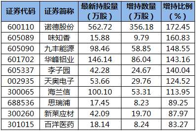 陸股通增持的個(gè)股。png