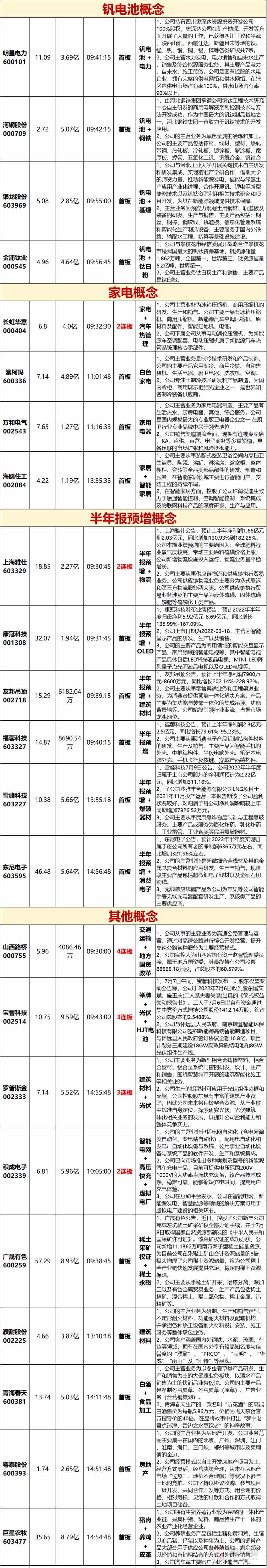 涨停复盘：A股三大指数集体跌超1% 锂矿股大跌 医药股 电力股活跃(图2)