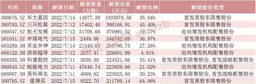 下周將有57只股票面臨限售股解禁 4只股票解禁市值超30億元
