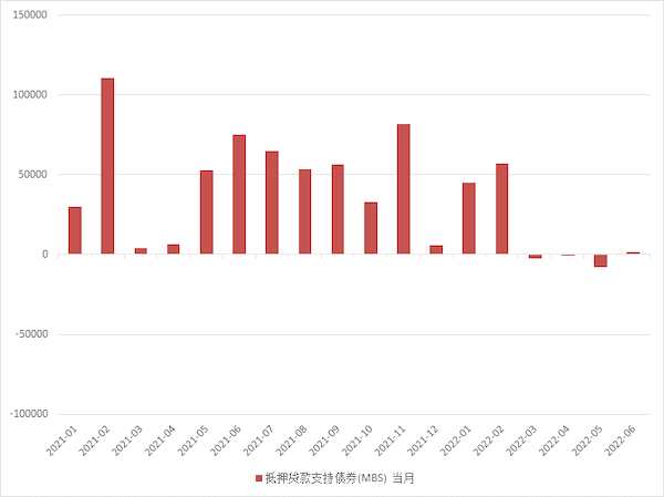 MBS持有量变化