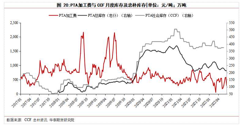 華泰期貨梁宗泰：夏季PX堅挺，聚酯需求恢復緩慢，TA夾縫中生存