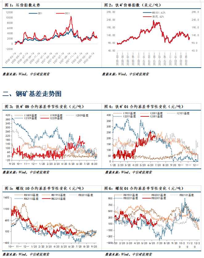 【和訊鐵礦早報(bào)】中信建投期貨：終端低迷，鋼礦弱勢(shì)運(yùn)行