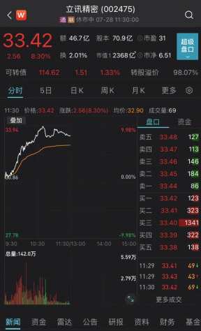 科技股全面上漲 A股放量多只超千億大票大漲