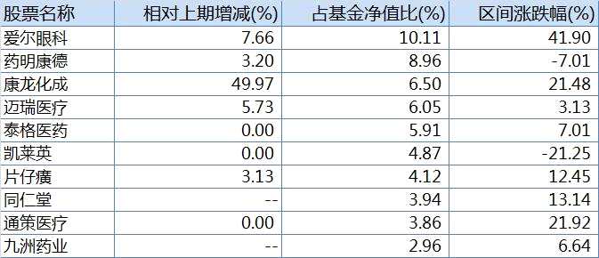 中歐醫(yī)療健康二季報(bào)前十大重倉(cāng)股，來(lái)源：Wind