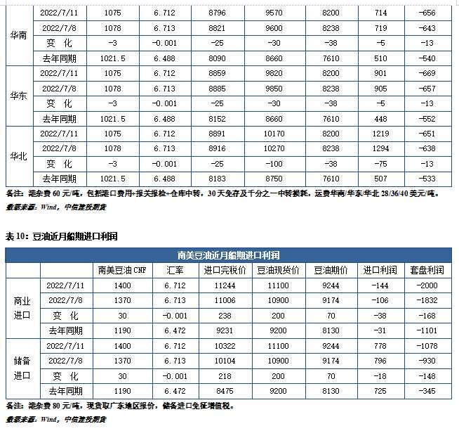 點(diǎn)擊看大圖 中信建投期貨-油脂-7月12日
