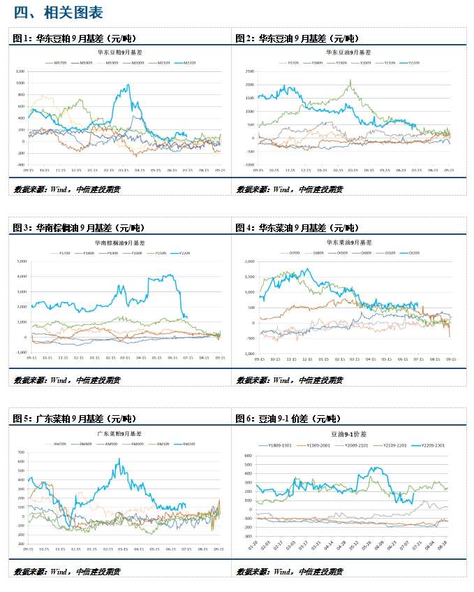 點(diǎn)擊看大圖 中信建投期貨-油脂-7月25日