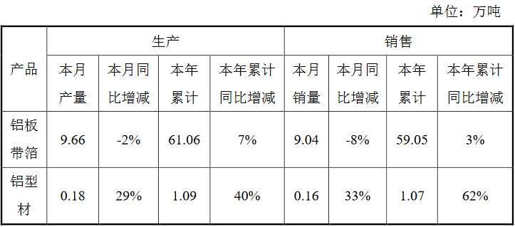 明泰鋁業(yè)：6月生產(chǎn)鋁板帶箔9.66萬噸，同比下降2%