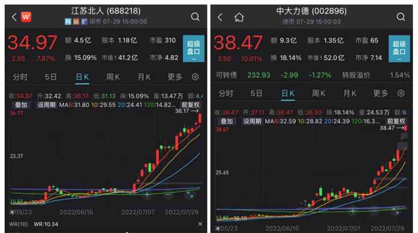 7月A股收官！最牛股票漲近150% 13只股票跌逾30%