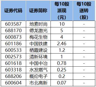 即将实施分红的公司一览。png