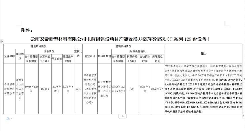 云南宏泰新型材料有限公司電解鋁建設(shè)項(xiàng)目(F系列129臺設(shè)備)產(chǎn)能置換方案落實(shí)情況的公示 云南宏泰新型材料有限公司電解鋁建設(shè)項(xiàng)目(F系列129臺設(shè)備)產(chǎn)能置換方案落實(shí)情況的公示
