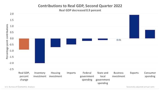 庫(kù)存投資和住房投資等的下降，拖累美國(guó)二季度經(jīng)濟(jì)表現(xiàn)(圖源：美國(guó)經(jīng)濟(jì)分析局)