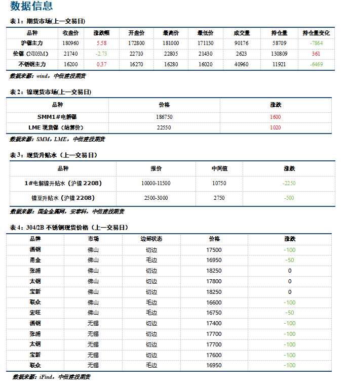 【和訊鎳早報】中信建投期貨：加息預(yù)期充分體現(xiàn)，滬鎳出現(xiàn)回調(diào)