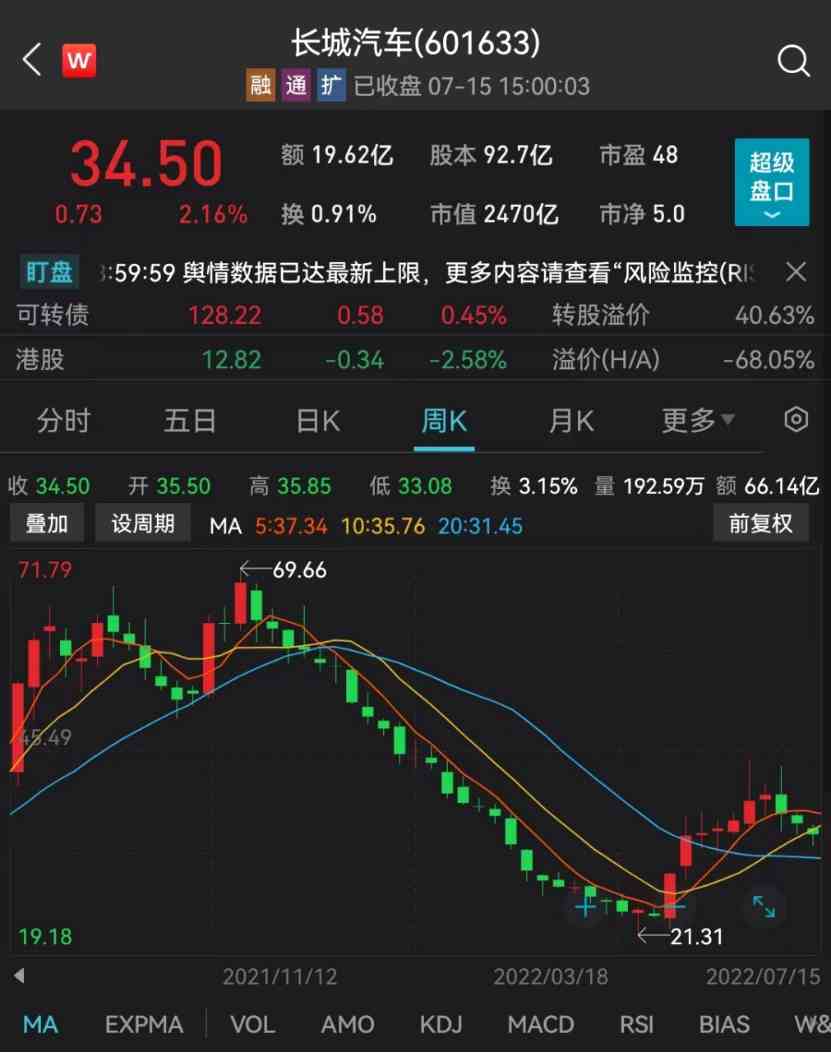 长城汽车：拟4.5亿元-6.75亿元回购股份