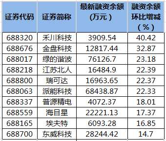 科創(chuàng)板融資余額變動(dòng)。png