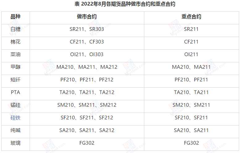 鄭商所公布8月期貨品種做市合約和重點合約