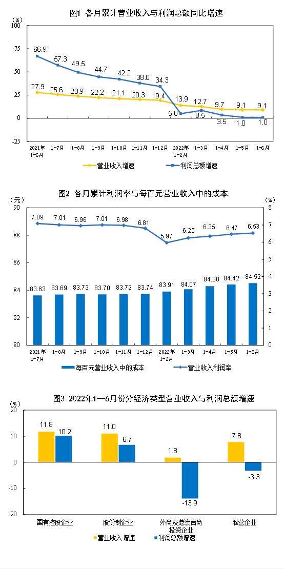 上半年中国规模以上工业企业利润增长1.0%