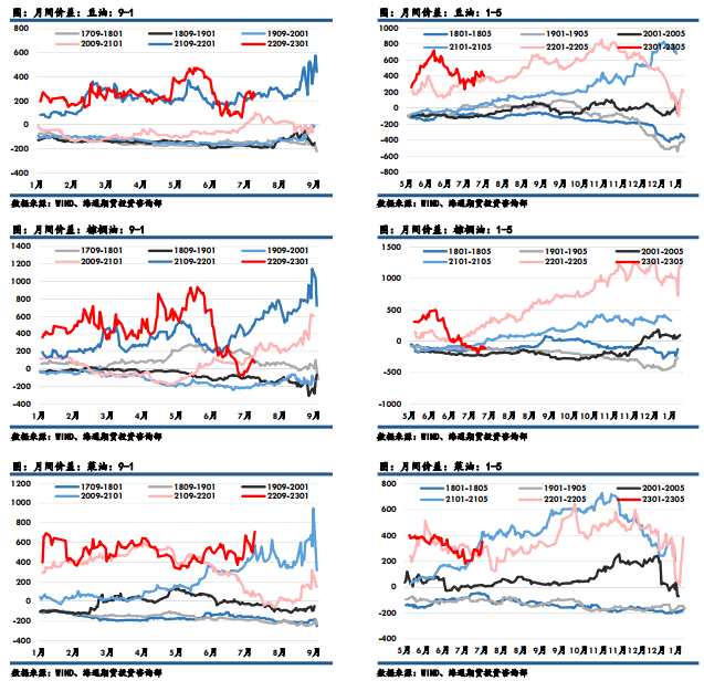 海通期貨-油脂-7月25日