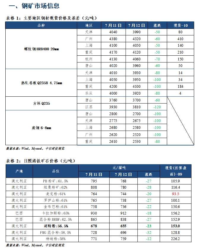 【和訊鐵礦早報(bào)】中信建投期貨：終端低迷，鋼礦弱勢(shì)運(yùn)行
