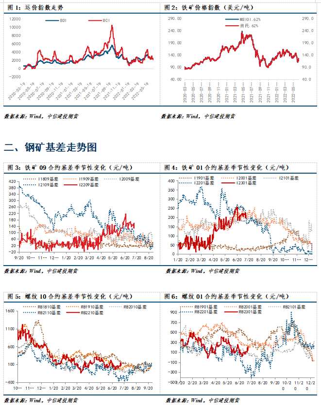 【和訊鐵礦早報(bào)】中信建投期貨：掉期跌至100美金下方，鐵鋼礦夜盤(pán)低開(kāi)