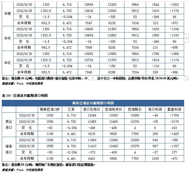 中信建投期货-油脂-7月1日