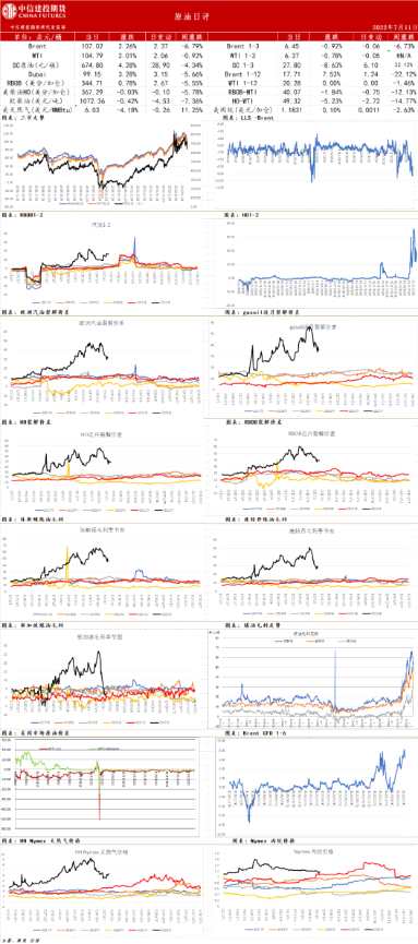 中信建投期货-原油-7月11日