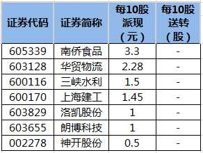 即將實(shí)施分紅的公司一覽。png